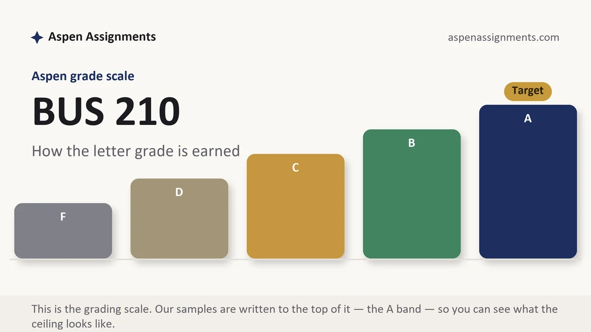 BUS 210 grading scale at Aspen: how the work is graded, from Aspen Assignments