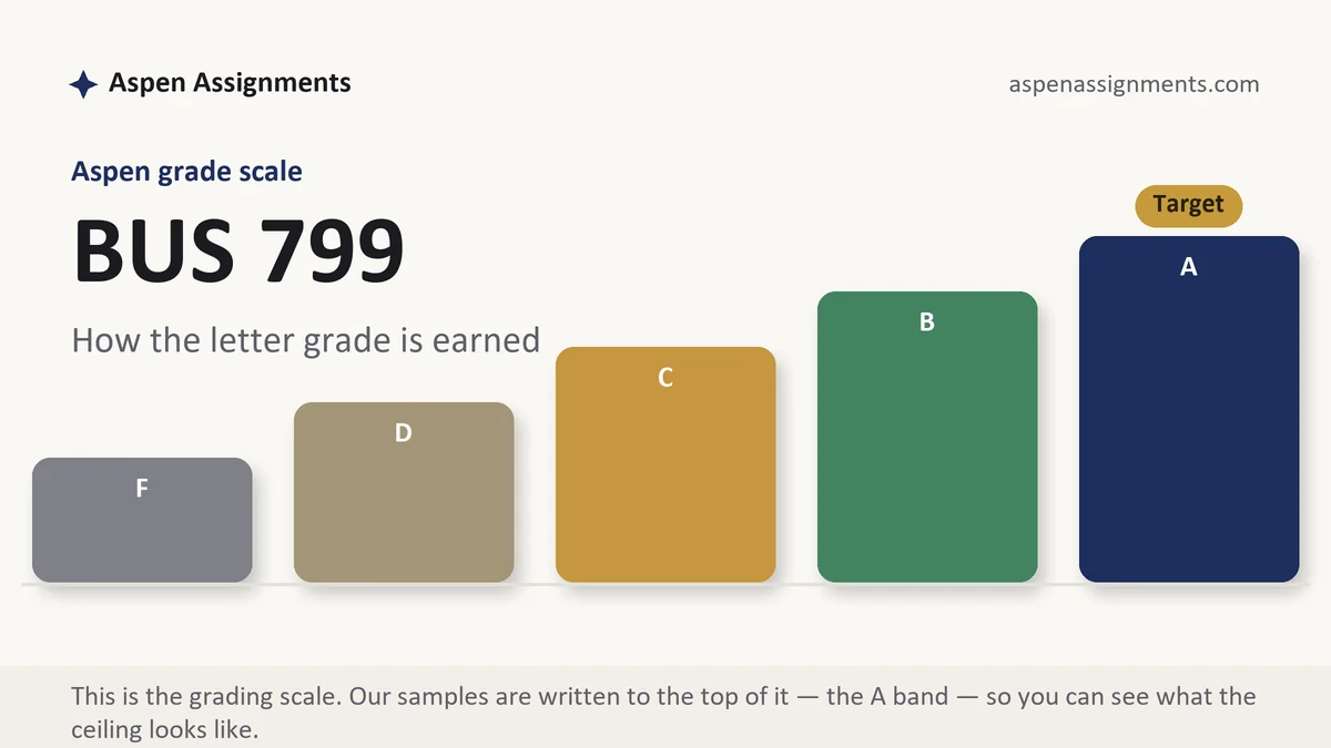 BUS 799 grading scale at Aspen: how the work is graded, from Aspen Assignments
