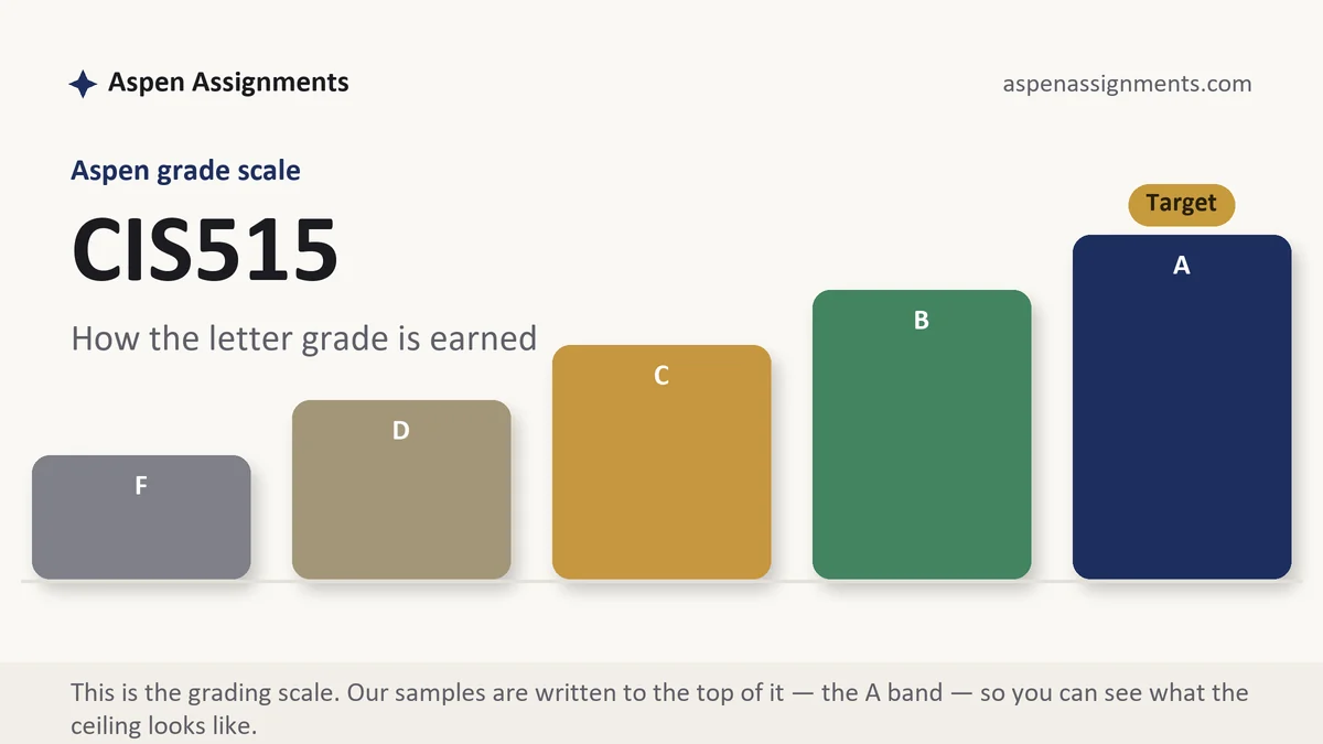 CIS515 grading scale at Aspen: how the work is graded, from Aspen Assignments