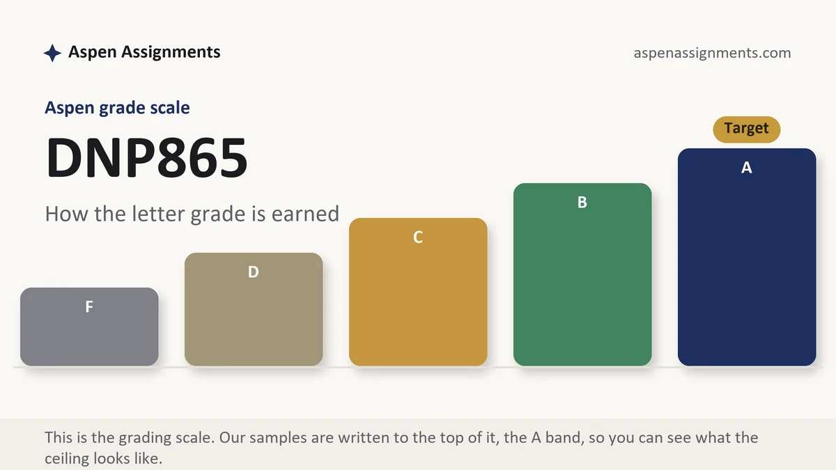DNP865 grading scale at Aspen: how the work is graded, from Aspen Assignments