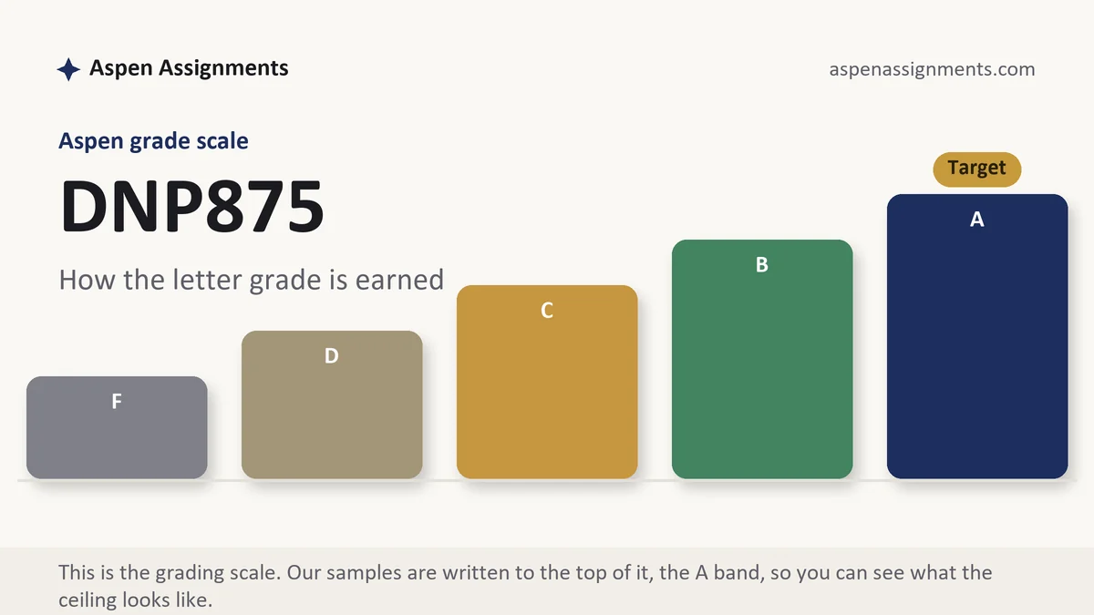 DNP875 grading scale at Aspen: how the work is graded, from Aspen Assignments