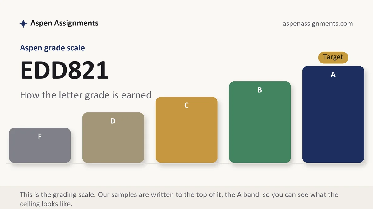 EDD821 grading scale at Aspen: how the work is graded, from Aspen Assignments
