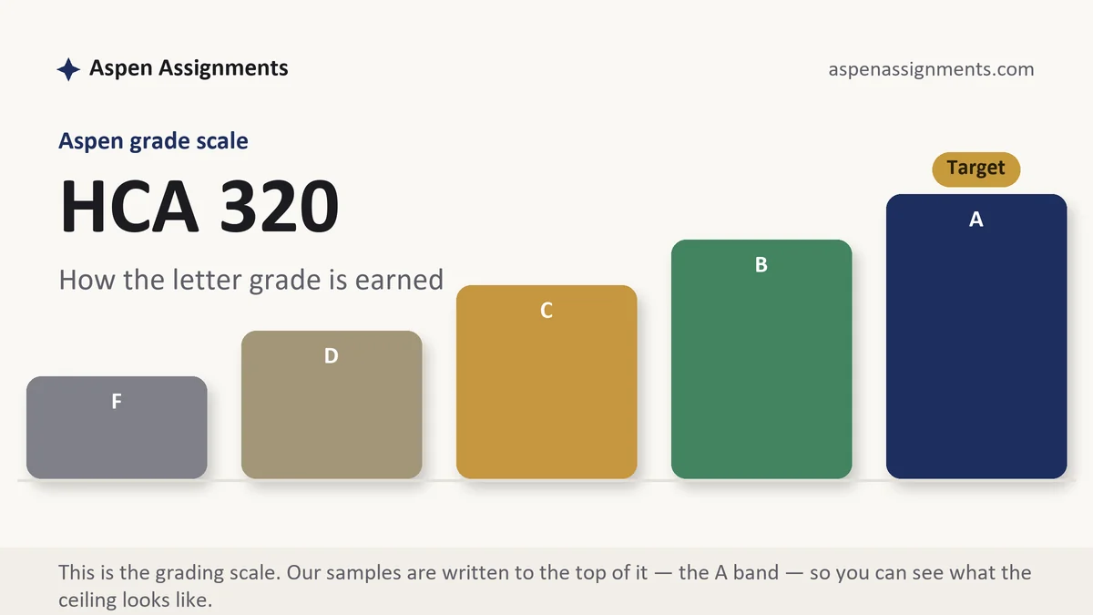 HCA 320 grading scale at Aspen: how the work is graded, from Aspen Assignments