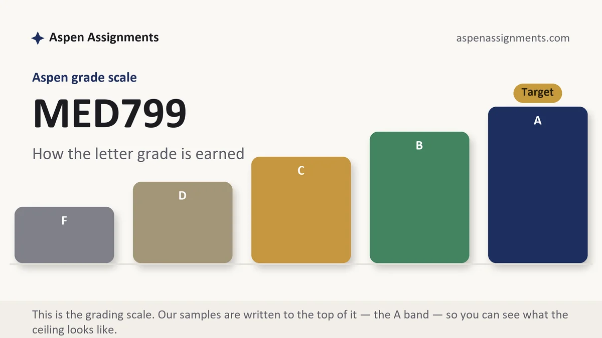 MED799 grading scale at Aspen: how the work is graded, from Aspen Assignments