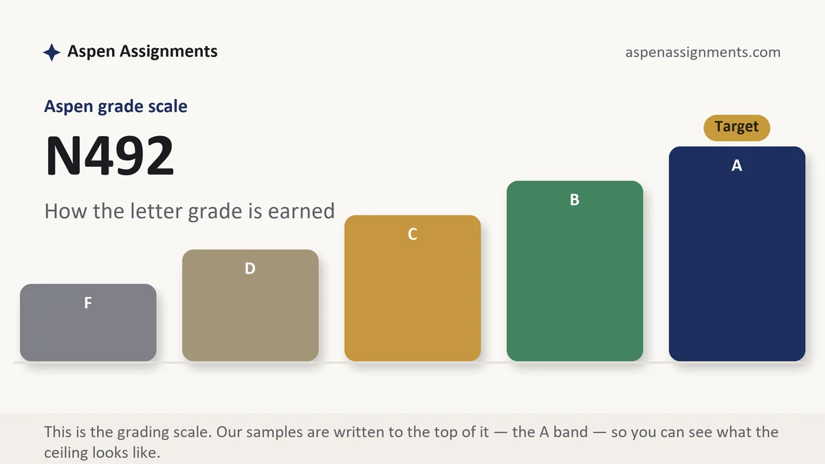 N492 grading scale at Aspen: how the work is graded, from Aspen Assignments