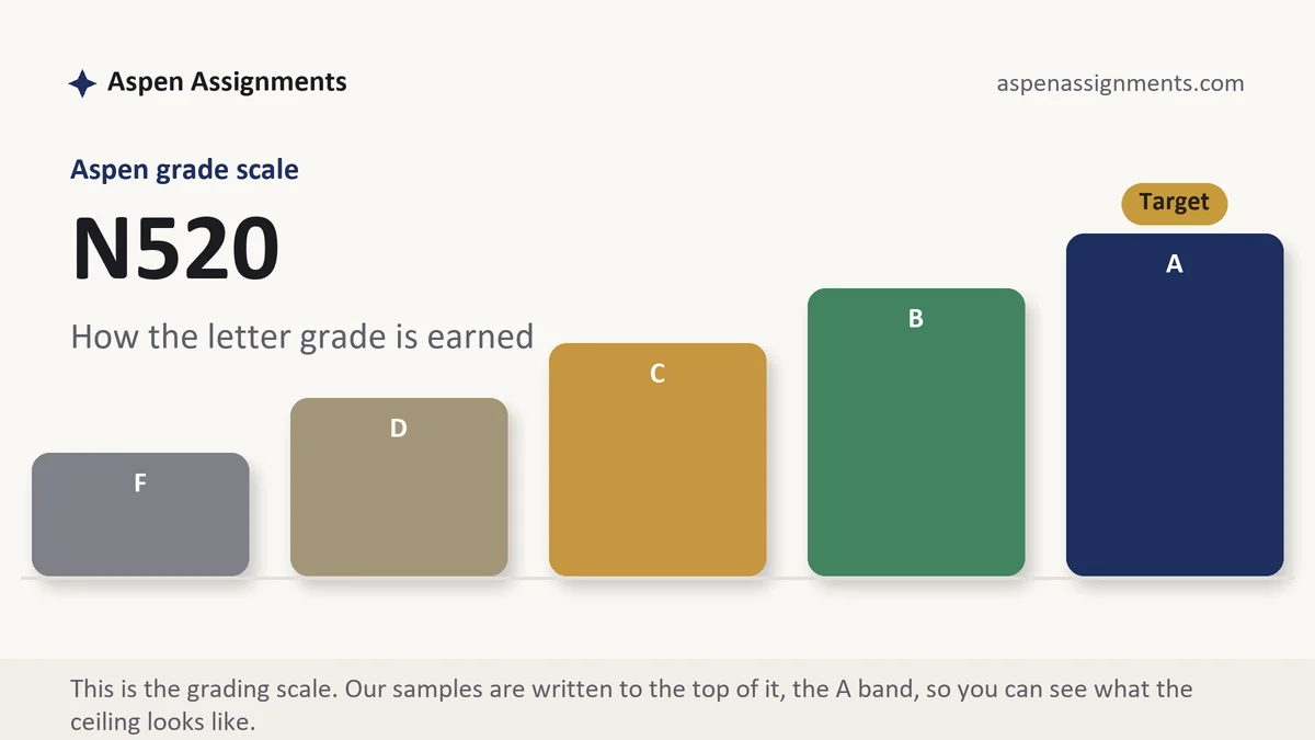 N520 grading scale at Aspen: how the work is graded, from Aspen Assignments